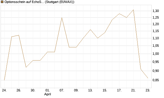 Optionsschein auf EchoStar [Goldman Sachs Bank Europe SE] Chart