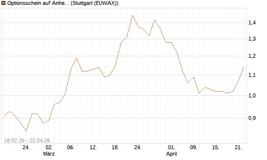 Optionsschein auf Anheuser-Busch InBev SA/NV [Goldman Sachs Bank Europe SE] Chart
