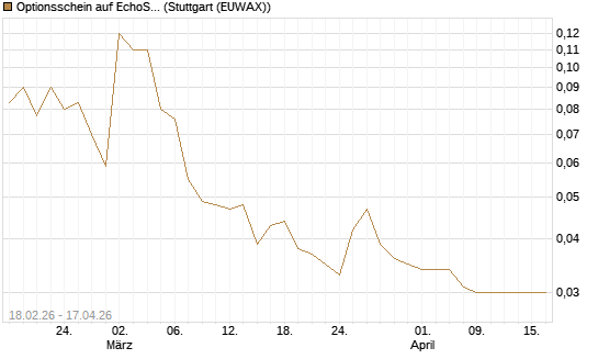 Optionsschein auf EchoStar [Goldman Sachs Bank Europe SE] Chart