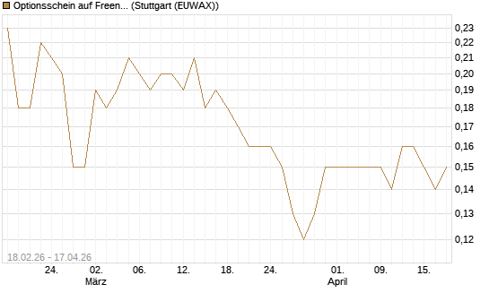Optionsschein auf Freenet [Goldman Sachs Bank Europe SE] Chart