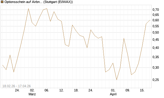 Optionsschein auf Airbnb [Goldman Sachs Bank Europe SE] Chart