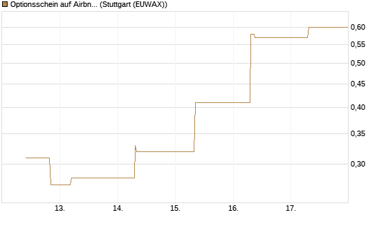 Optionsschein auf Airbnb [Goldman Sachs Bank Europe SE] Chart