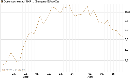 Optionsschein auf NXP Semiconductors N.V. [Goldman Sachs Bank Europe SE] Chart