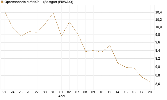 Optionsschein auf NXP Semiconductors N.V. [Goldman Sachs Bank Europe SE] Chart