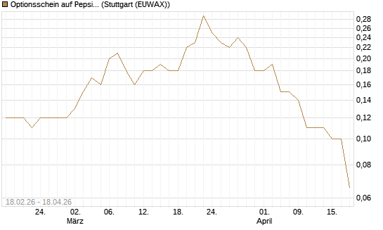Optionsschein auf PepsiCo [Goldman Sachs Bank Europe SE] Chart