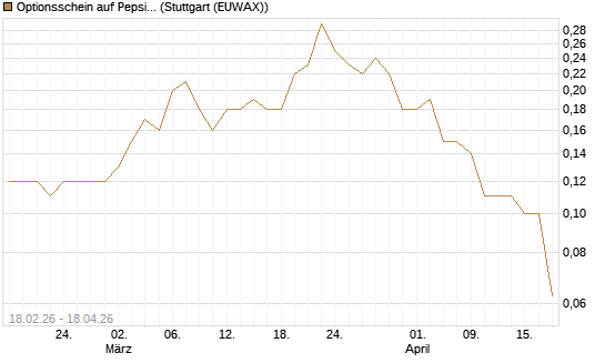 Optionsschein auf PepsiCo [Goldman Sachs Bank Europe SE] Chart