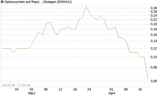 Optionsschein auf PepsiCo [Goldman Sachs Bank Europe SE] Chart