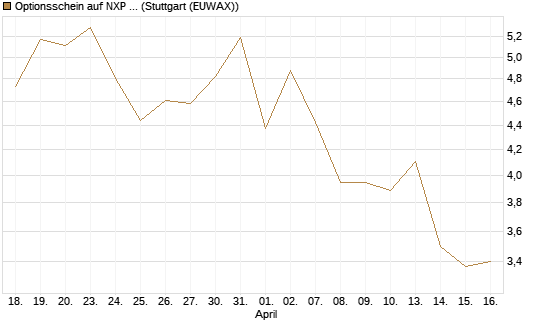 Optionsschein auf NXP Semiconductors N.V. [Goldman Sachs Bank Europe SE] Chart
