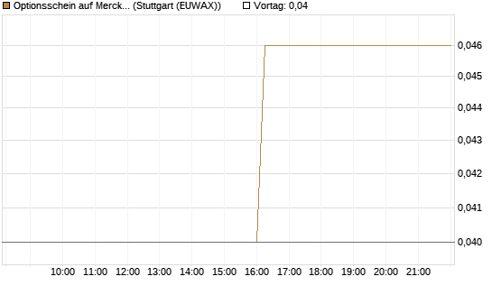Optionsschein auf Merck & Co [Goldman Sachs Bank Europe SE] Chart