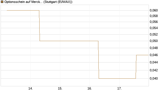 Optionsschein auf Merck & Co [Goldman Sachs Bank Europe SE] Chart