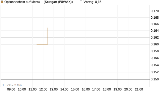 Optionsschein auf Merck & Co [Goldman Sachs Bank Europe SE] Chart