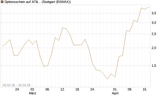 Optionsschein auf AT&T [Goldman Sachs Bank Europe SE] Chart