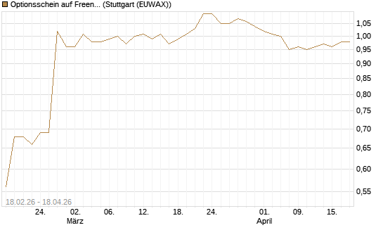 Optionsschein auf Freenet [Goldman Sachs Bank Europe SE] Chart