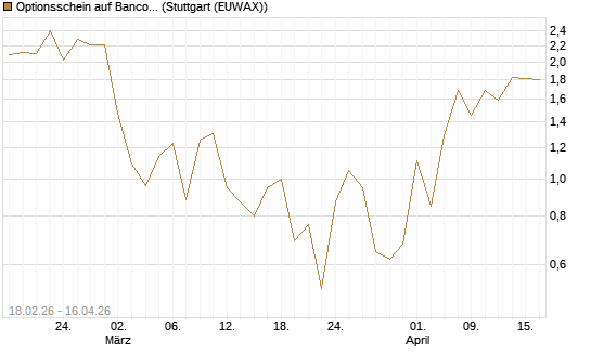 Optionsschein auf Banco Bilbao Vizcaya Argentari [Goldman Sachs Bank Europe SE] Chart