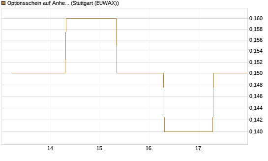 Optionsschein auf Anheuser-Busch InBev SA/NV [Goldman Sachs Bank Europe SE] Chart