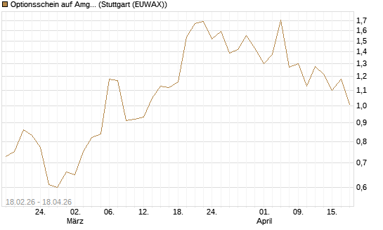 Optionsschein auf Amgen [Goldman Sachs Bank Europe SE] Chart