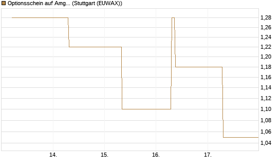 Optionsschein auf Amgen [Goldman Sachs Bank Europe SE] Chart