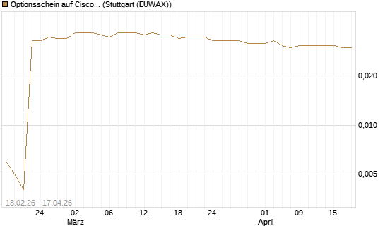 Optionsschein auf Cisco Systems [Goldman Sachs Bank Europe SE] Chart
