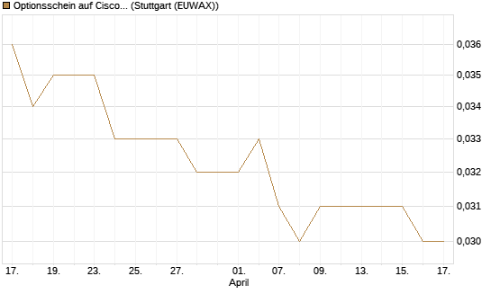Optionsschein auf Cisco Systems [Goldman Sachs Bank Europe SE] Chart