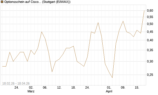 Optionsschein auf Cisco Systems [Goldman Sachs Bank Europe SE] Chart