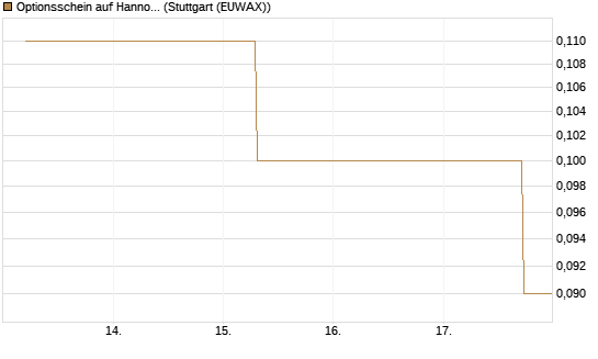 Optionsschein auf Hannover Rück [Goldman Sachs Bank Europe SE] Chart