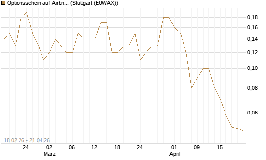 Optionsschein auf Airbnb [Goldman Sachs Bank Europe SE] Chart