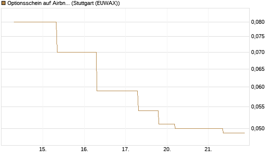 Optionsschein auf Airbnb [Goldman Sachs Bank Europe SE] Chart