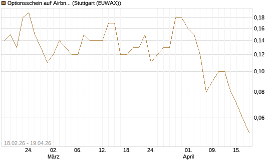 Optionsschein auf Airbnb [Goldman Sachs Bank Europe SE] Chart