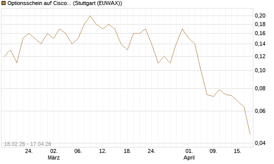 Optionsschein auf Cisco Systems [Goldman Sachs Bank Europe SE] Chart