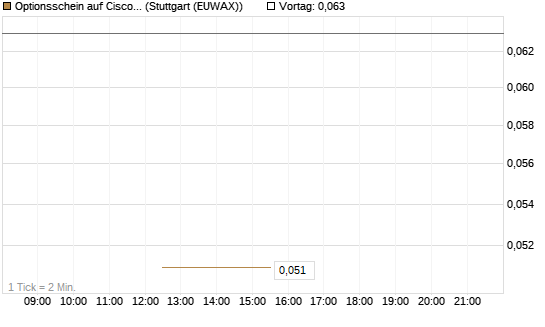 Optionsschein auf Cisco Systems [Goldman Sachs Bank Europe SE] Chart