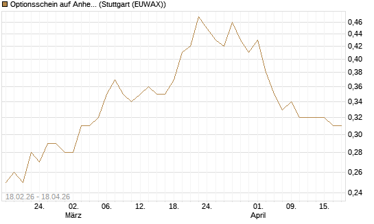 Optionsschein auf Anheuser-Busch InBev SA/NV [Goldman Sachs Bank Europe SE] Chart