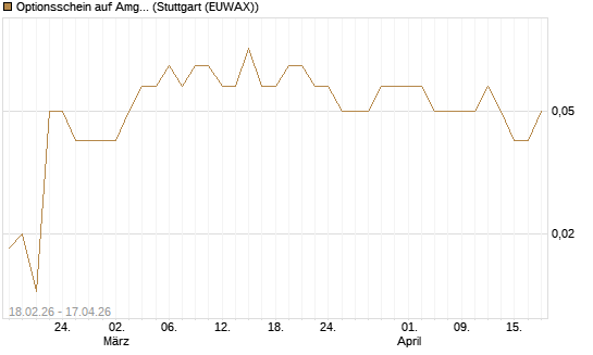 Optionsschein auf Amgen [Goldman Sachs Bank Europe SE] Chart