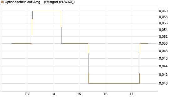 Optionsschein auf Amgen [Goldman Sachs Bank Europe SE] Chart