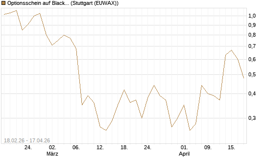 Optionsschein auf BlackRock Inc [Goldman Sachs Bank Europe SE] Chart