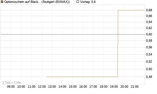 Optionsschein auf BlackRock Inc [Goldman Sachs Bank Europe SE] Chart