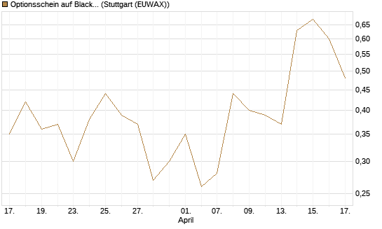Optionsschein auf BlackRock Inc [Goldman Sachs Bank Europe SE] Chart