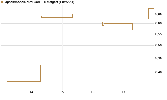 Optionsschein auf BlackRock Inc [Goldman Sachs Bank Europe SE] Chart