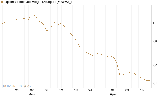 Optionsschein auf Amgen [Goldman Sachs Bank Europe SE] Chart