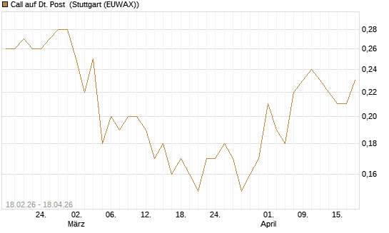 Call auf Dt. Post [UniCredit Bank GmbH] Chart