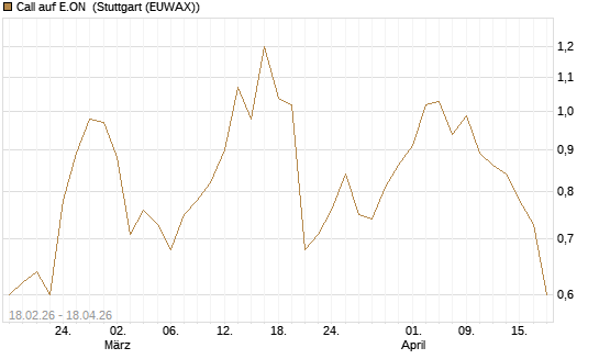 Call auf E.ON [UniCredit Bank GmbH] Chart
