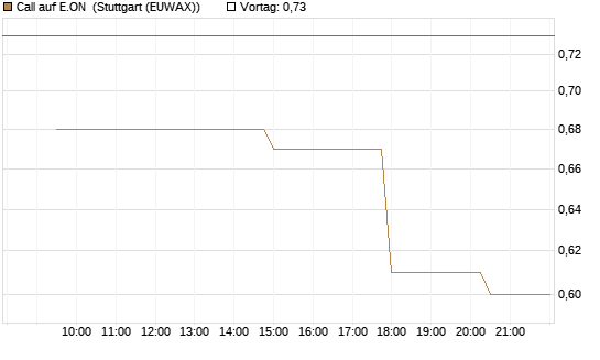 Call auf E.ON [UniCredit Bank GmbH] Chart
