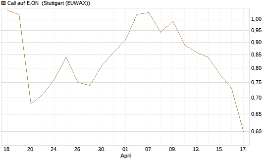 Call auf E.ON [UniCredit Bank GmbH] Chart