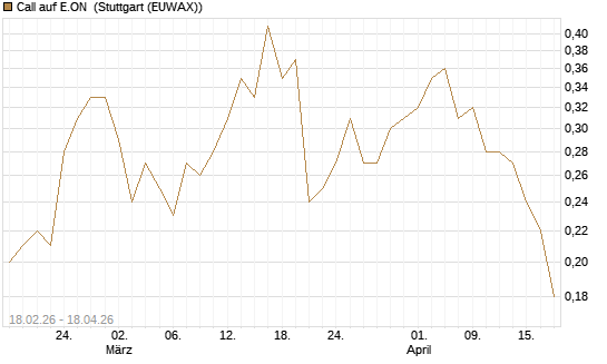 Call auf E.ON [UniCredit Bank GmbH] Chart