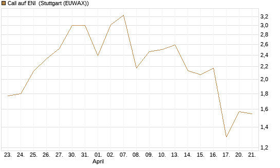 Call auf ENI [UniCredit Bank GmbH] Chart