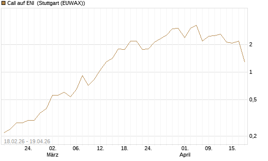 Call auf ENI [UniCredit Bank GmbH] Chart