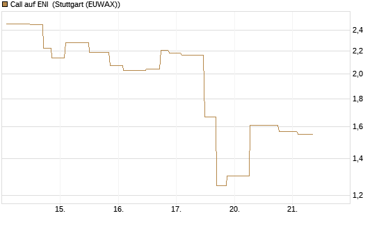Call auf ENI [UniCredit Bank GmbH] Chart
