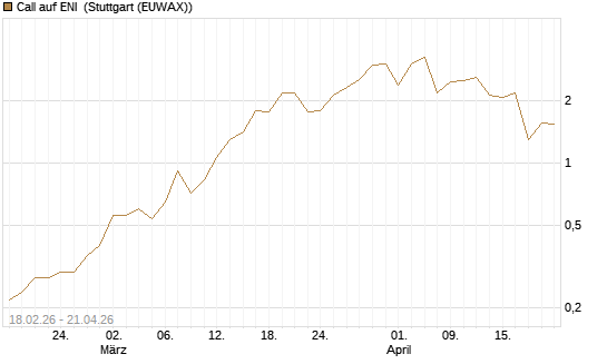 Call auf ENI [UniCredit Bank GmbH] Chart