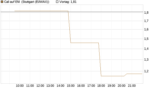 Call auf ENI [UniCredit Bank GmbH] Chart