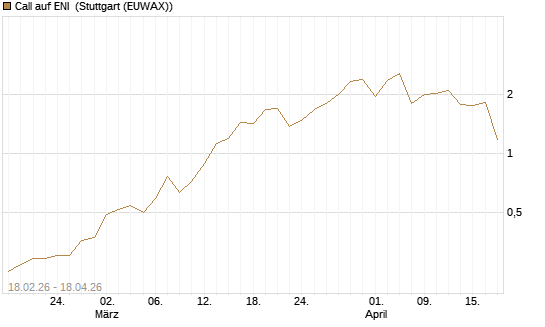 Call auf ENI [UniCredit Bank GmbH] Chart