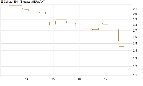 Call auf ENI [UniCredit Bank GmbH] Chart
